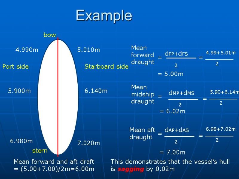 Example Mean forward and aft draft = (5.00+7.00)/2m=6.00m This demonstrates that the vessel’s hull